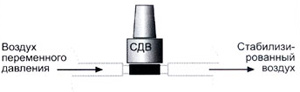 Рис.1. Схема стабилизатора давления СДВ-25